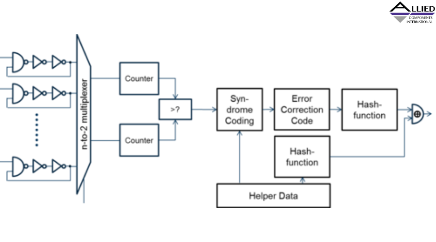Implementing Hardware-Based Security Using Physically Unclonable ...